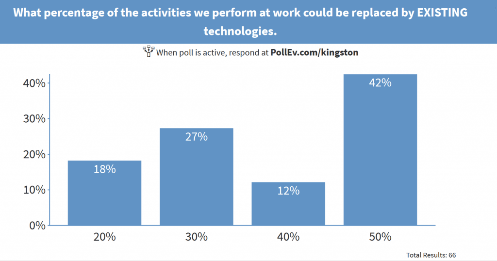 A graph showing the percentage of the activities we perform at work could be replaced by existing technologies