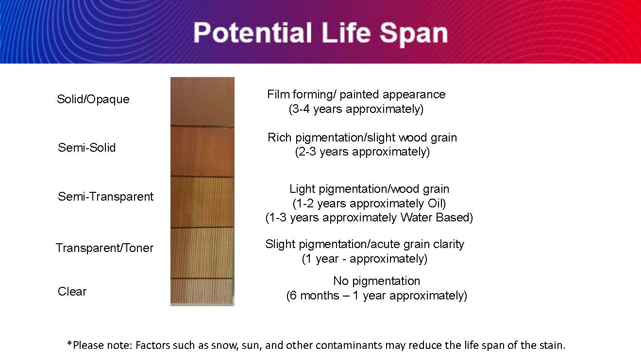 Life Span of Exterior Stain