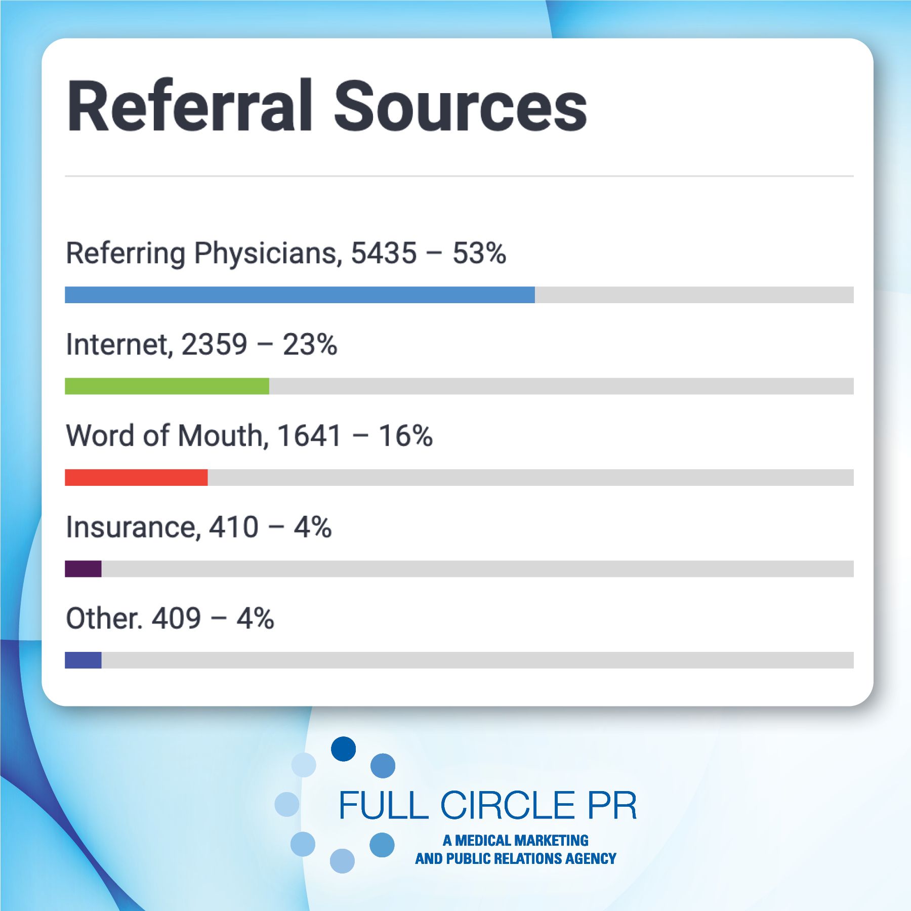 Bar graph showing referral sources: physicians (53%), internet (23%), word of mouth (16%), insurance (4%), and other (4%).