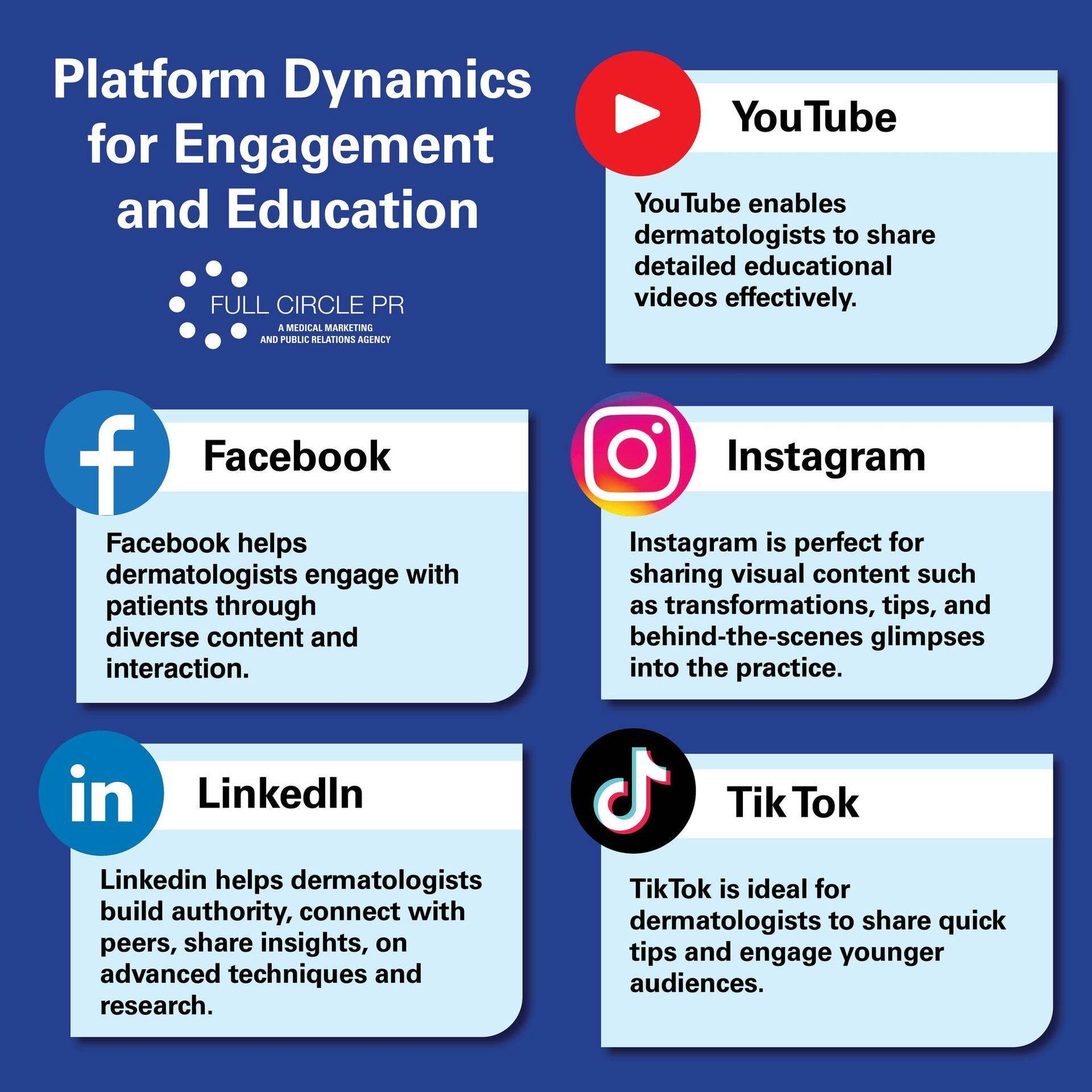 Social media platform guide for dermatologists: YouTube, Facebook, Instagram, LinkedIn, and TikTok.