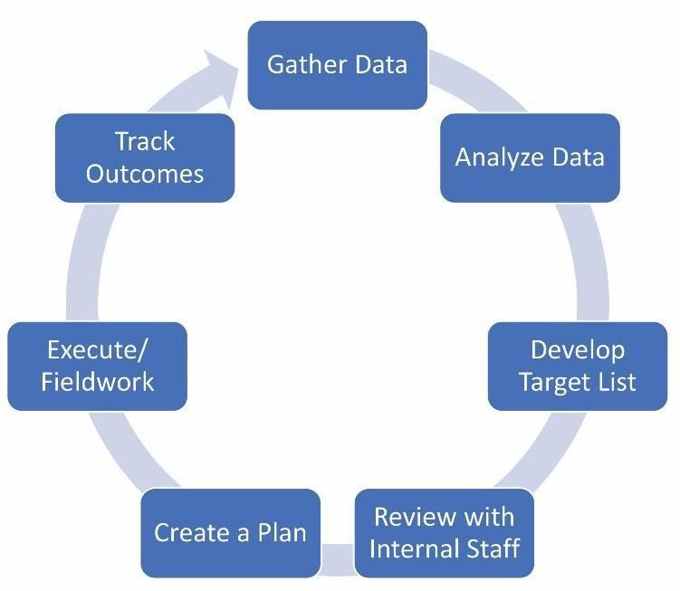 Circular diagram: data gathering, analysis, target list development, internal review, plan creation, execution, and outcome tracking.