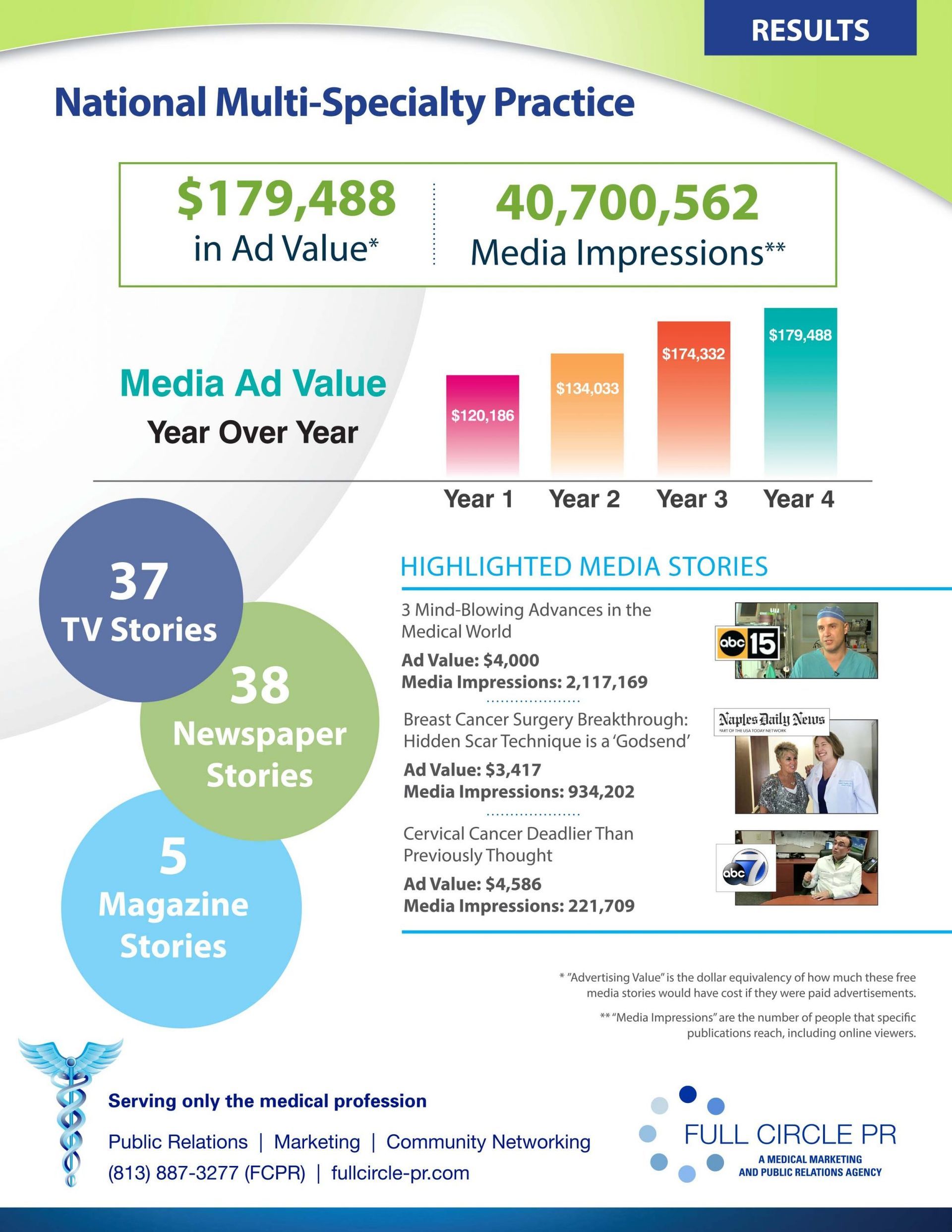 Infographic: National Multi-Specialty Practice results with ad value, media impressions, and media stories.