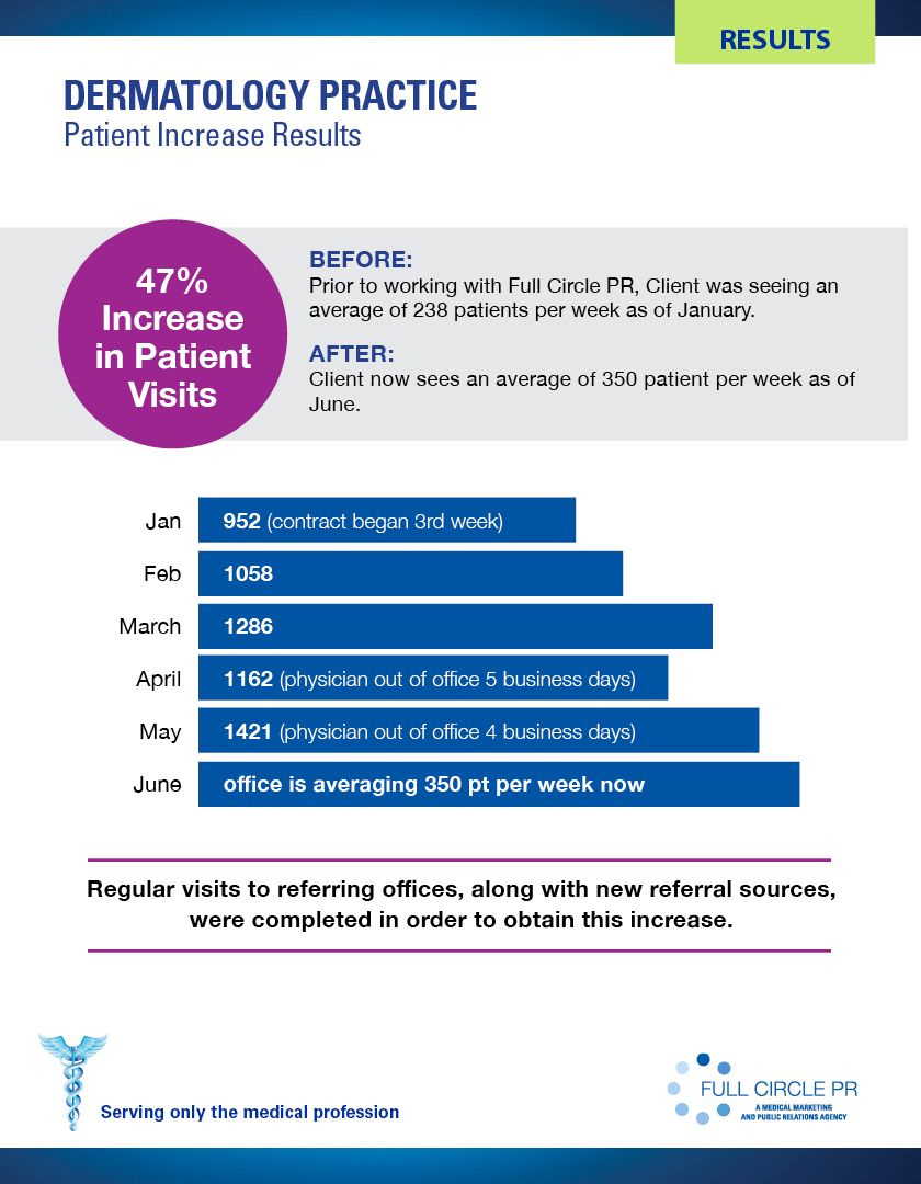 Infographic: Dermatology practice saw a 47% increase in patient visits. Blue bars chart patient visits over 6 months.