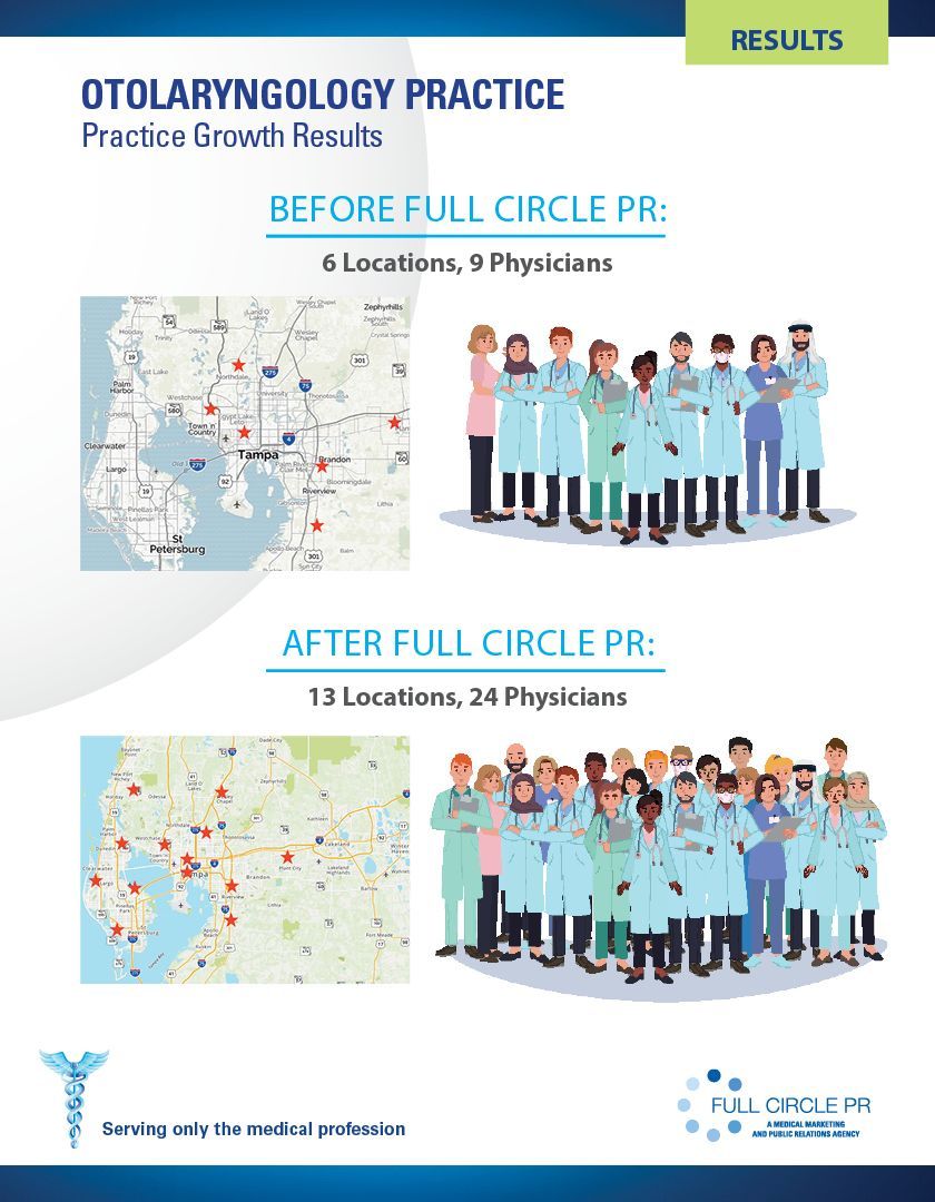 Otolaryngology practice growth chart: 0 to 13 locations, 0 to 24 physicians, before/after Full Circle PR. Maps and team illustrations.