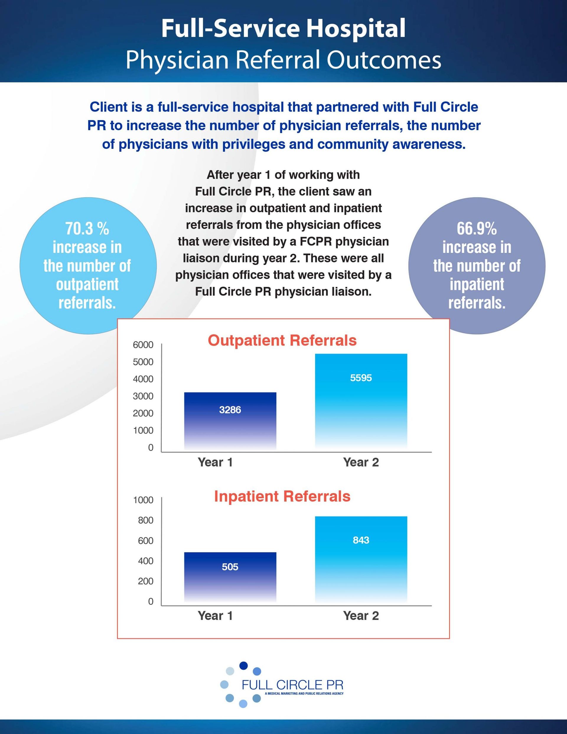 Infographic showing increase in outpatient/inpatient referrals for a full-service hospital after partnering with Full Circle.