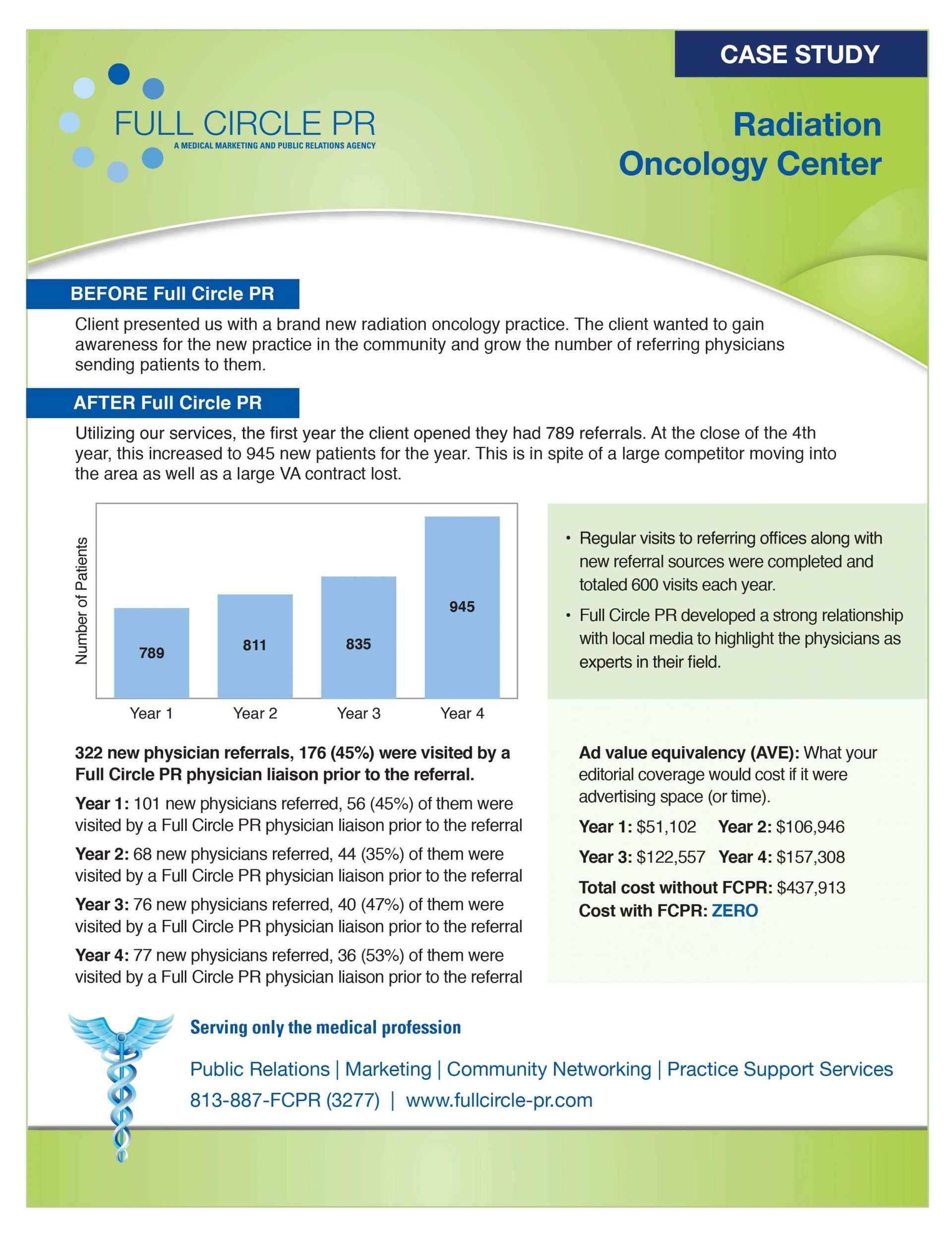 Case study for a radiation oncology center with a bar graph showing revenue growth over time.