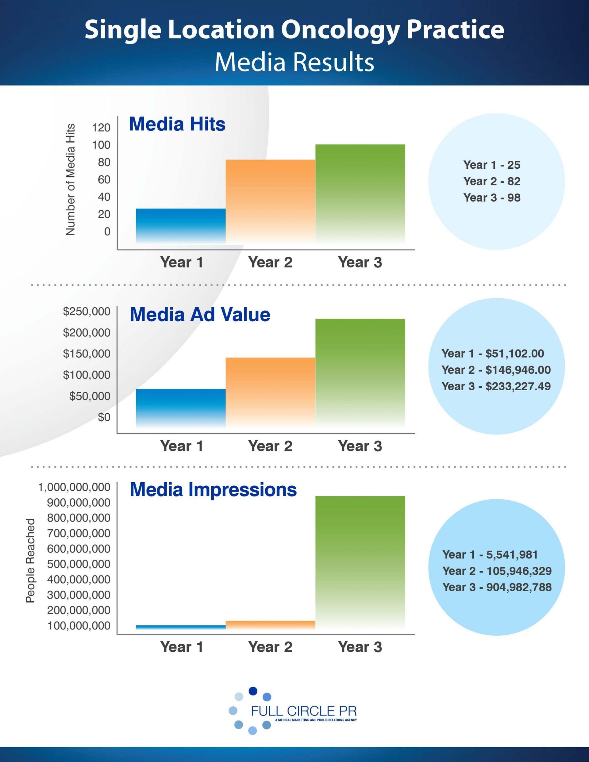 Bar graphs showing media hits, ad value, and impressions for an oncology practice over three years.