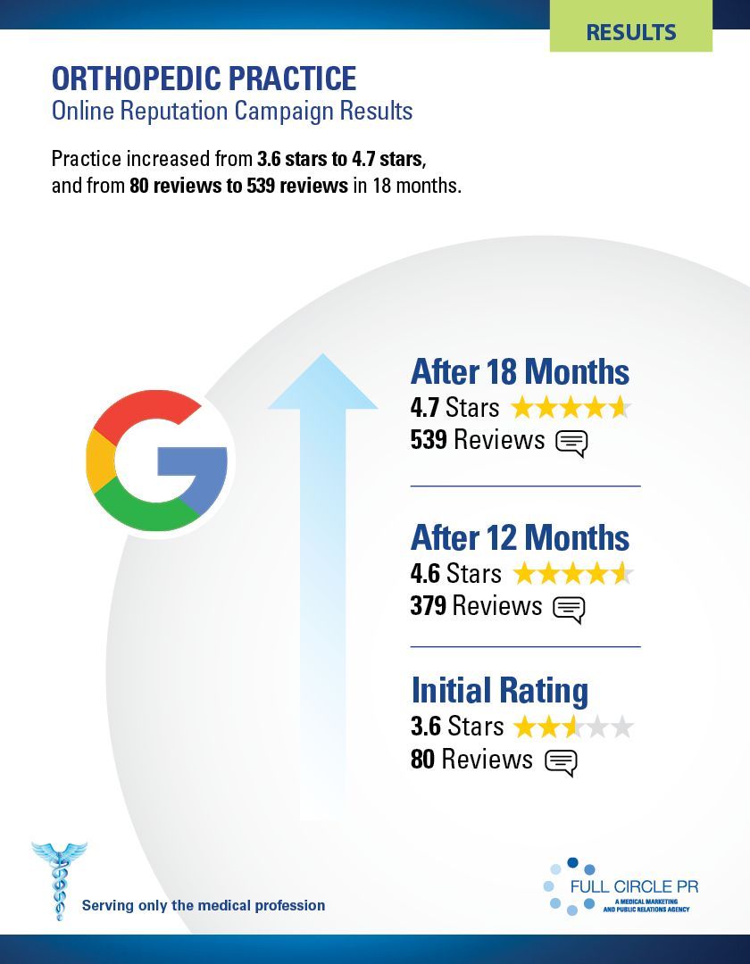 Orthopedic practice online reputation campaign results, showing Google rating increased over 18 months.