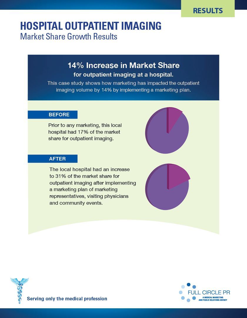 Hospital outpatient imaging market share results showing a 14% increase. Pie charts with purple and pink sections illustrate the data.
