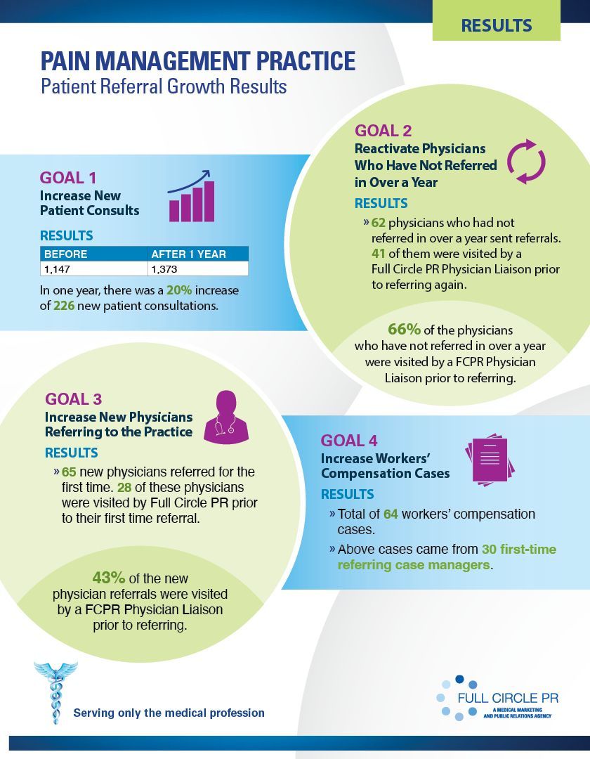 Infographic: Pain management practice results. Goals include increasing patient counts and physician referrals.