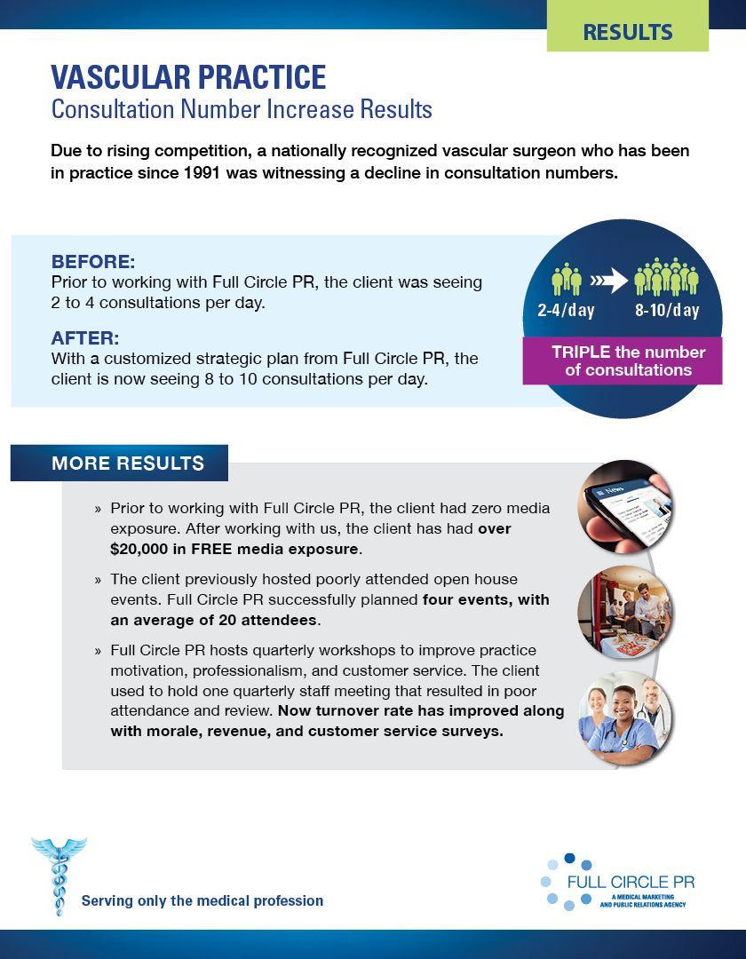Vascular practice results: Consultation numbers tripled. Before/After comparison with additional data and photos.