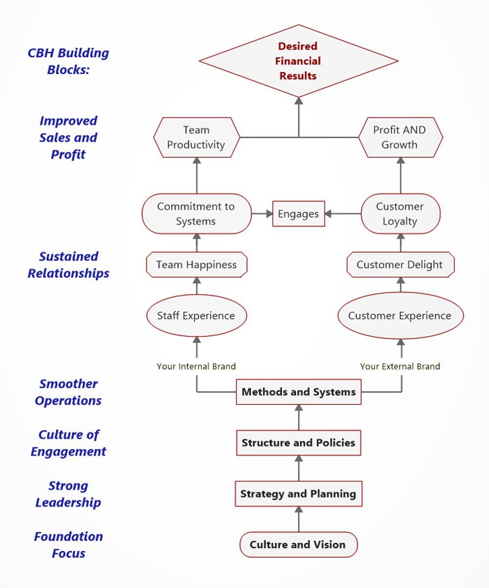 Consulting By Hart Business Roadmap