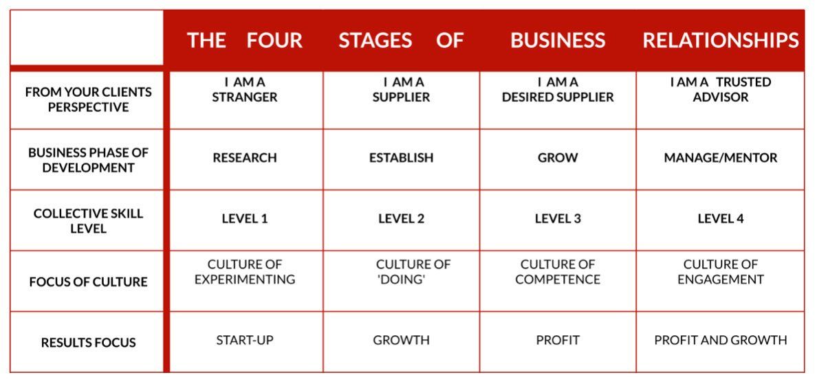 Consulting By Hart Stages of Business Relationships