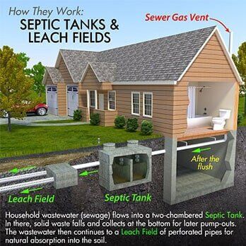 Residential Drain System — Septic System Service in Laconia, NH