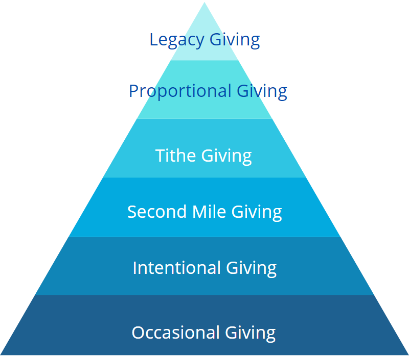 Pyramid of Christian Generosity