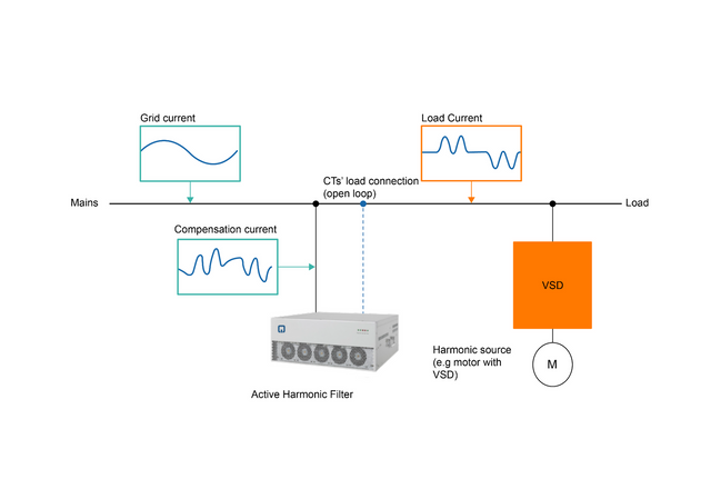 PowerAct Hybrid Filter: Innovation in Harmonics Mitigation