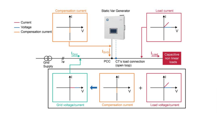 Lonsdale solar panels connected to static var generator