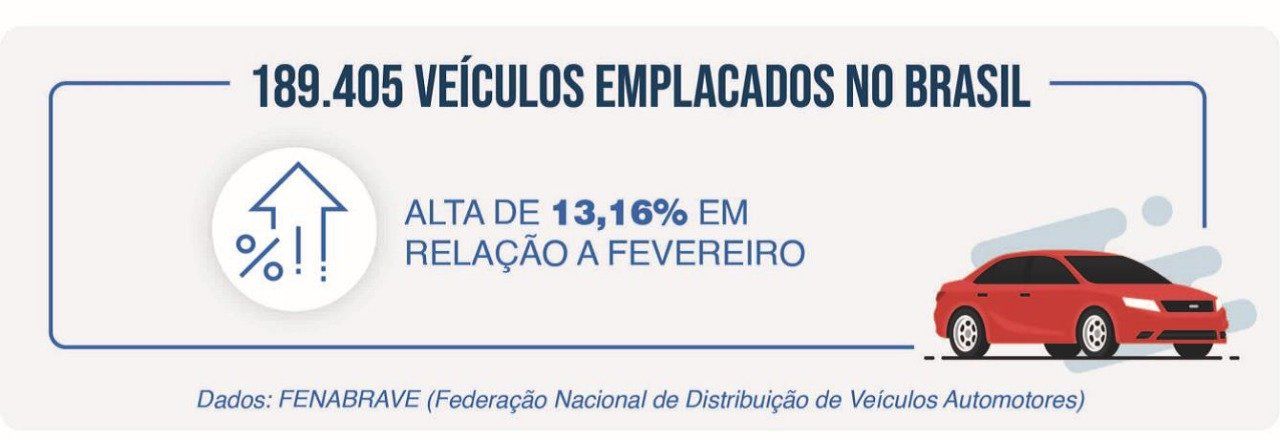 número de veículos emplacados nos Brasil em 2021 no mês de março