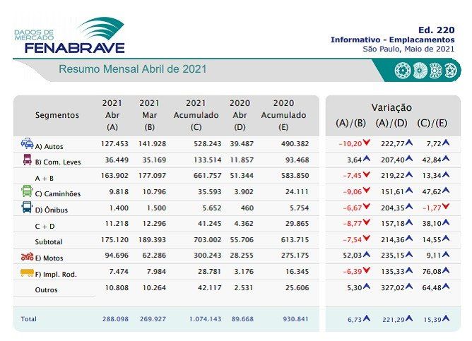 Dados de mercado do Fenabrave