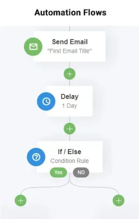 A marketing automation flow with steps: send email, delay 1 day, then if/else condition.
