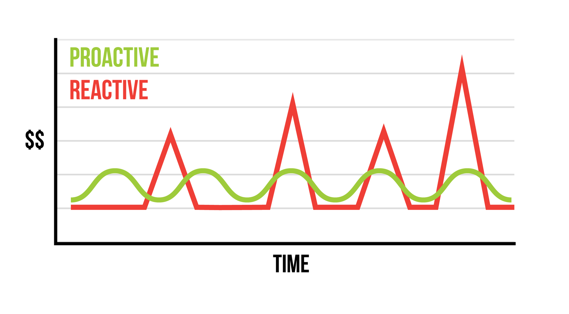 Cost comparison showing how proactive seasonal care leads to smoother, more predictable costs over time