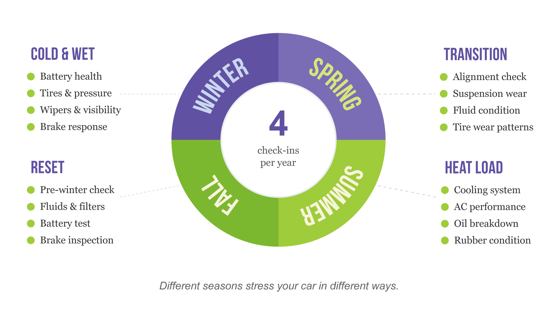Seasonal maintenance cycle showing different car care needs for Winter, Spring, Summer, and Fall