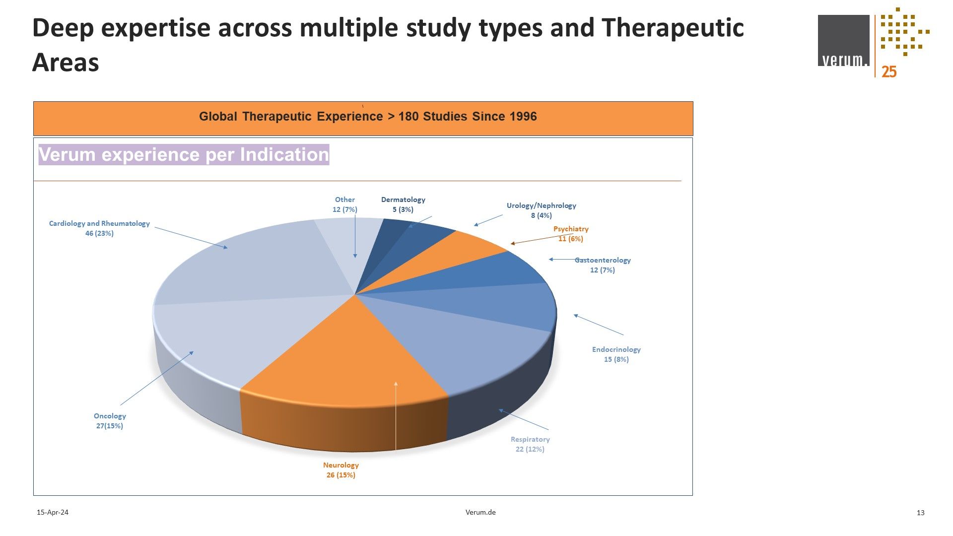 Slide 13 of Alliance for Excellence in Research and Clinical Trials (ACE-REACT) Slide deck