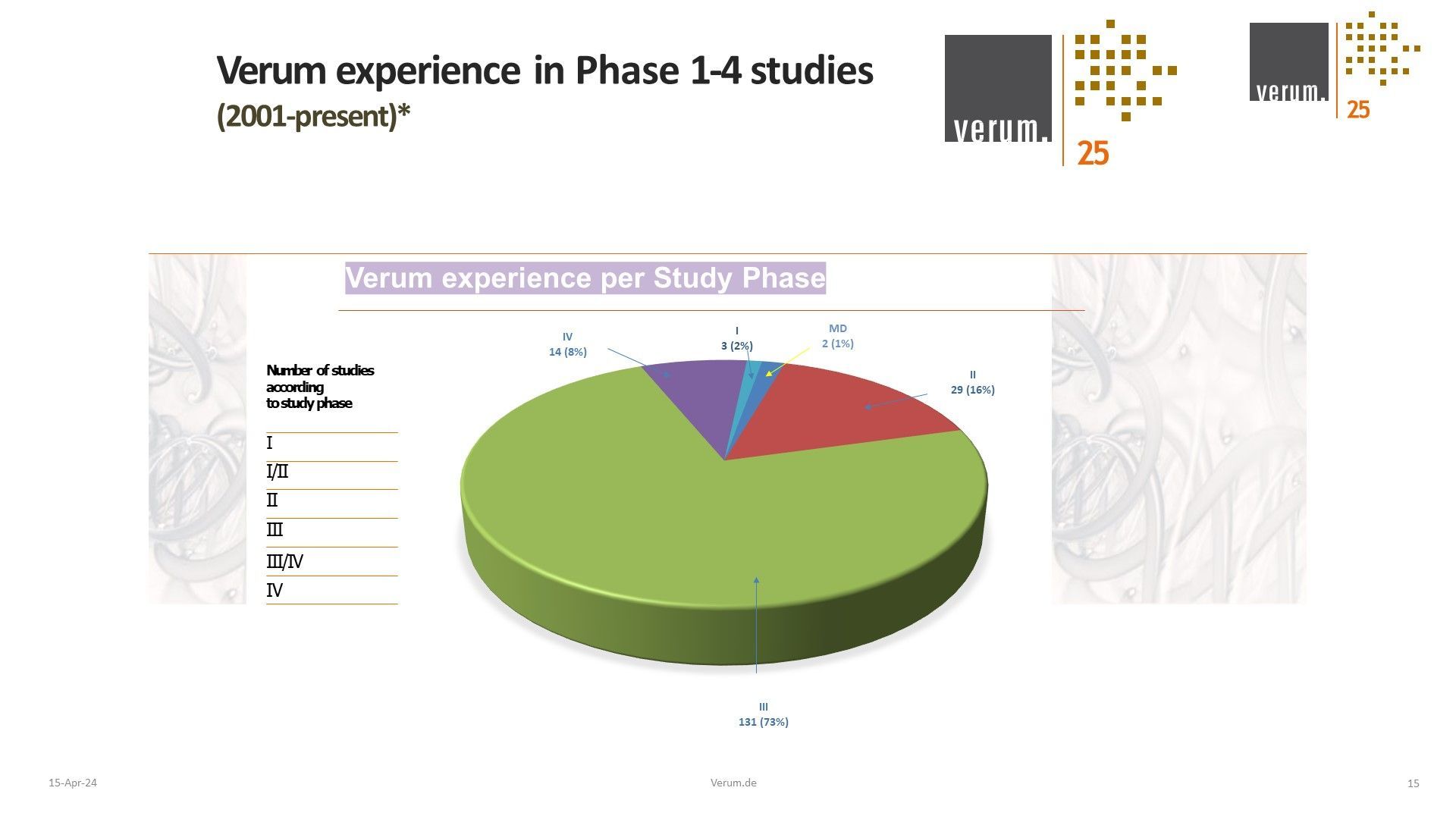 Slide 15 of Alliance for Excellence in Research and Clinical Trials (ACE-REACT) Slide deck