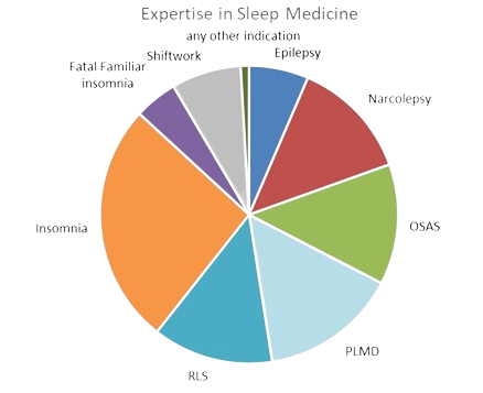 Experience of Manolo Beelke per indications within Sleep Medicine