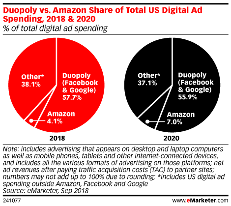 Duopoly Amazon Share