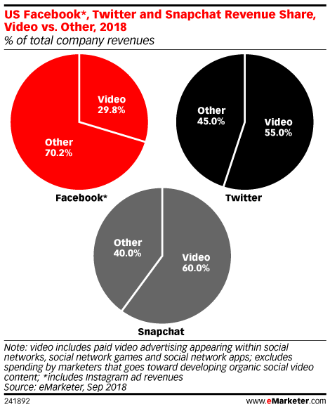 Facebook Twitter Snapchat Revenue Share