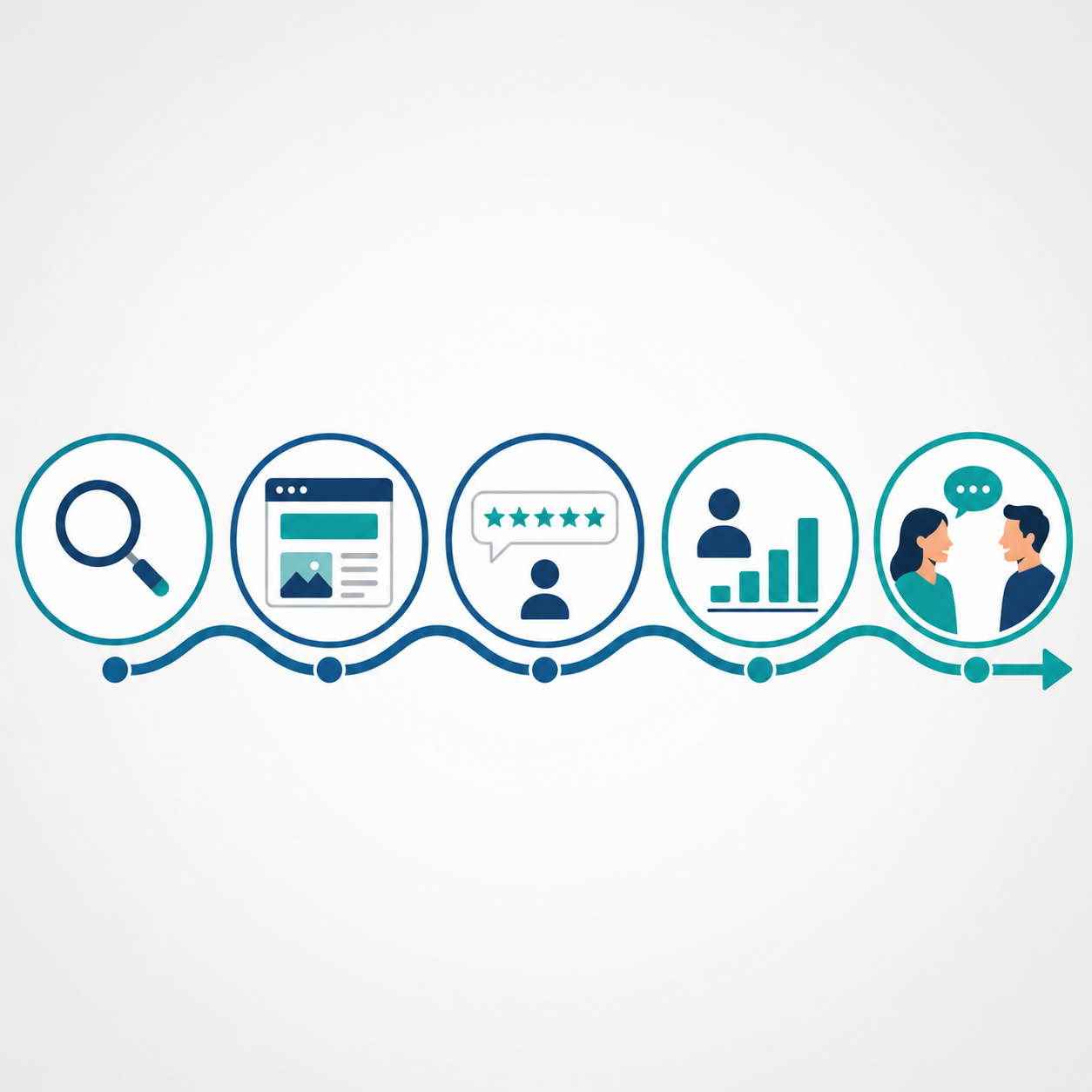 Visual customer journey from search visibility to content, reviews, lead tracking, and conversation.