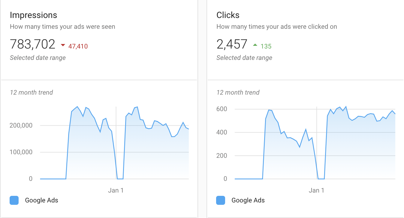 graph showing impressions and clicks for a business