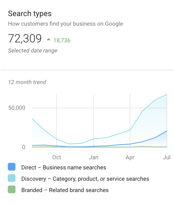 graph showing business trends