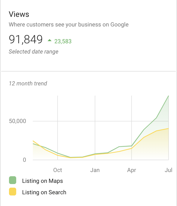 graph showing business trends on social media