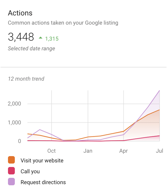 graph showing business trends on reach