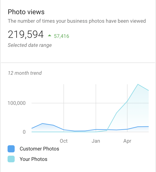 graph showing business trends on photo views