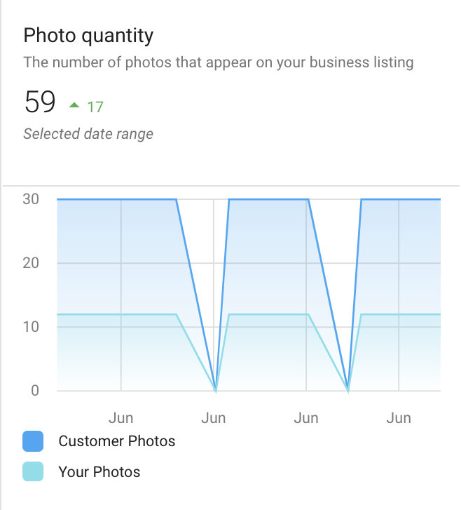 graph showing business trends on photo quanity