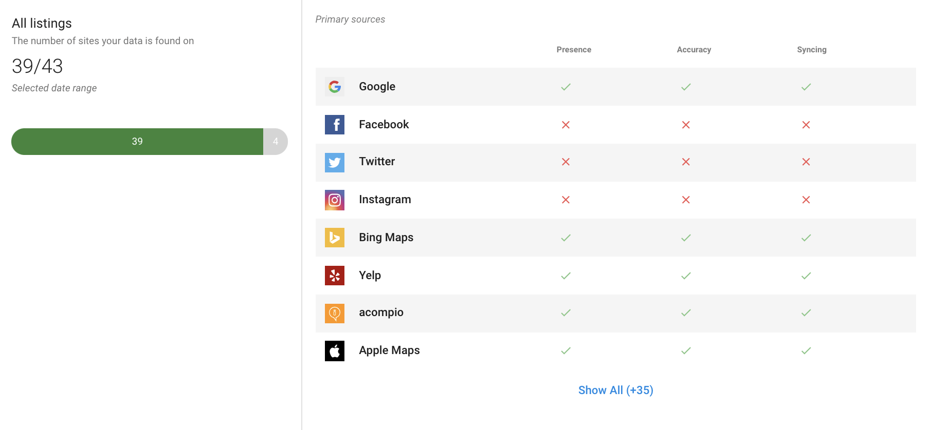 executive report that shows how businesses are reporting on different platforms