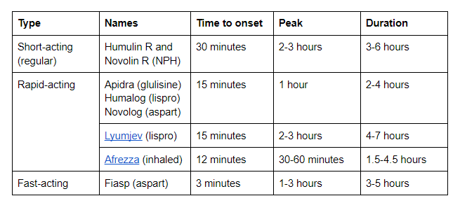 A table showing different types of medications and their durations