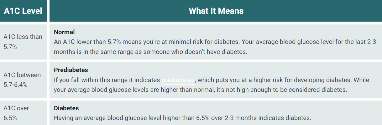 A table showing aic level and what it means