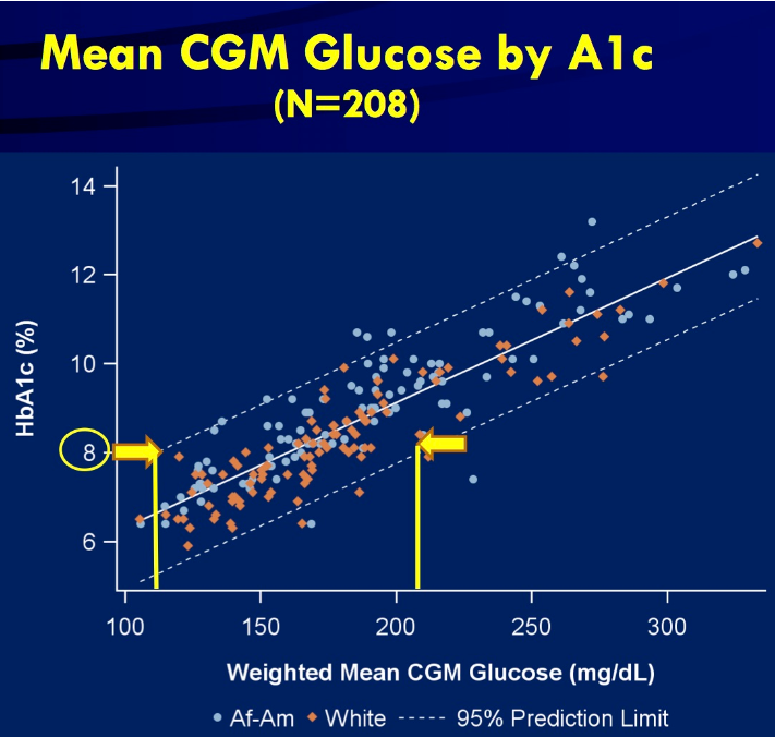 A graph showing mean cgm glucose by a1c