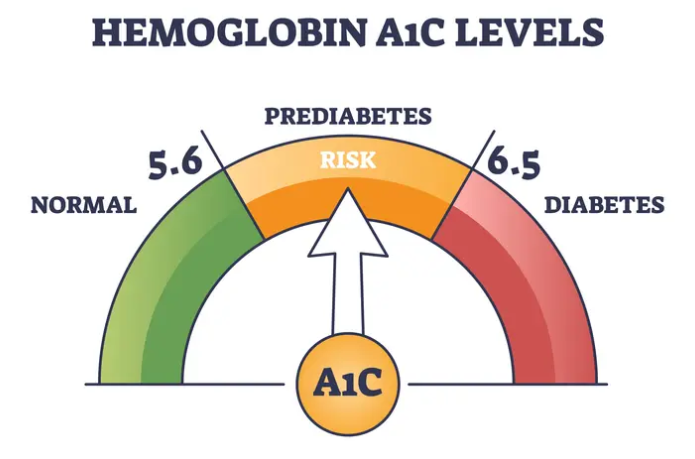 A diagram showing the levels of hemoglobin a1c