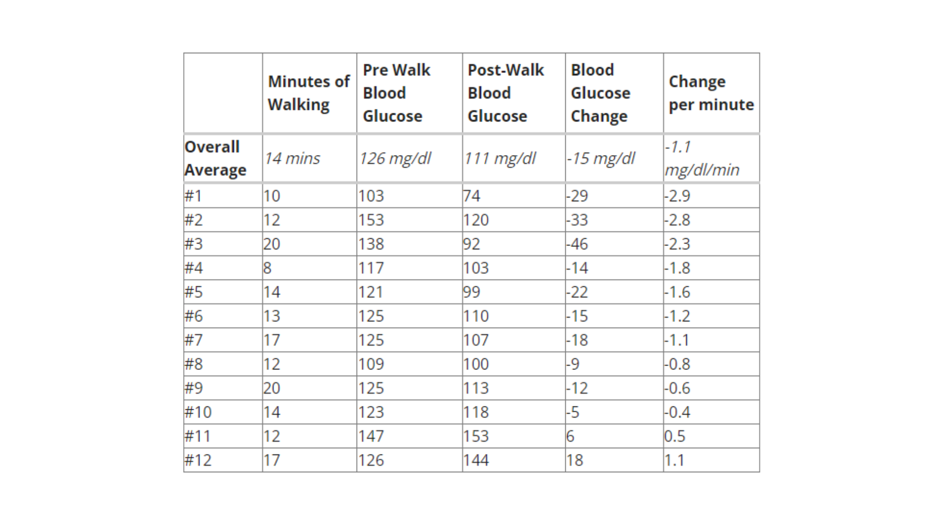 A table showing the measurements of pre walk and post walk