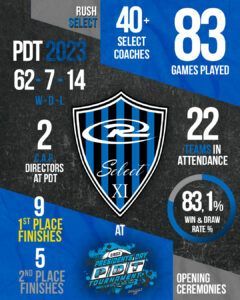 Infographic: Select XI at PDT 2023 with stats: wins, losses, coaches, games played, teams, directors, finishes, and win rate.