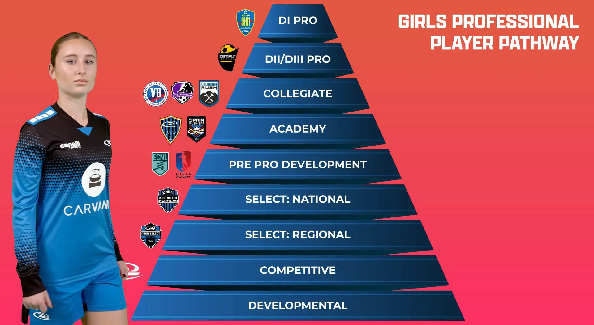 Volleyball player next to a pyramid diagram of the girls' professional player pathway.