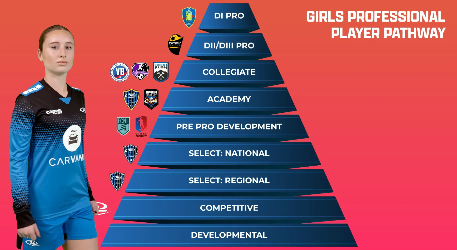 Volleyball player next to a pyramid diagram of the girls' professional player pathway.