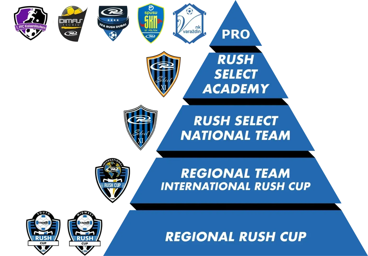 Pyramid chart showing the Rush Soccer organizational structure, from Regional Cup to Pro level.