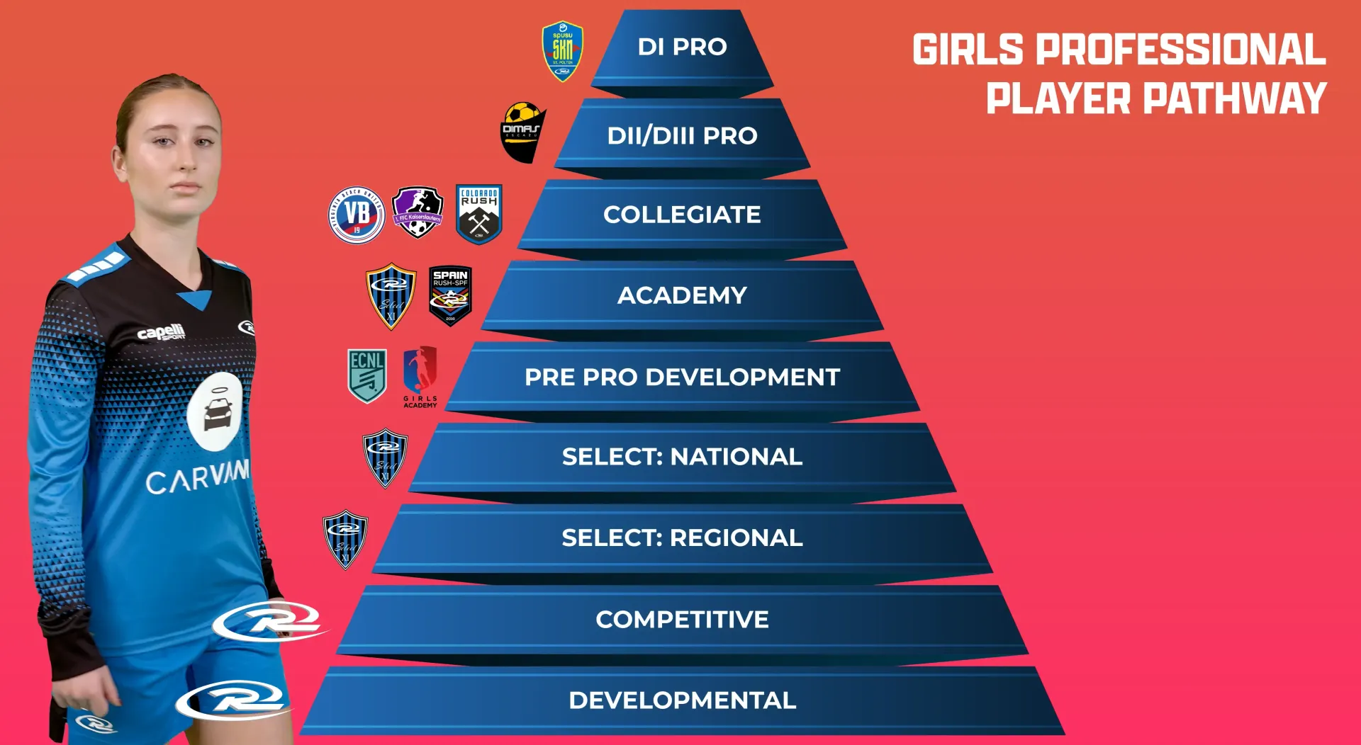Volleyball player next to a pyramid showing the girls' professional player pathway.