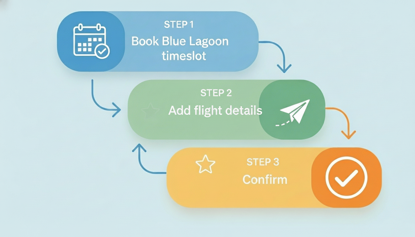 Booking flow diagram for Keflavik Airport to Blue Lagoon transfer on icetransfer.is